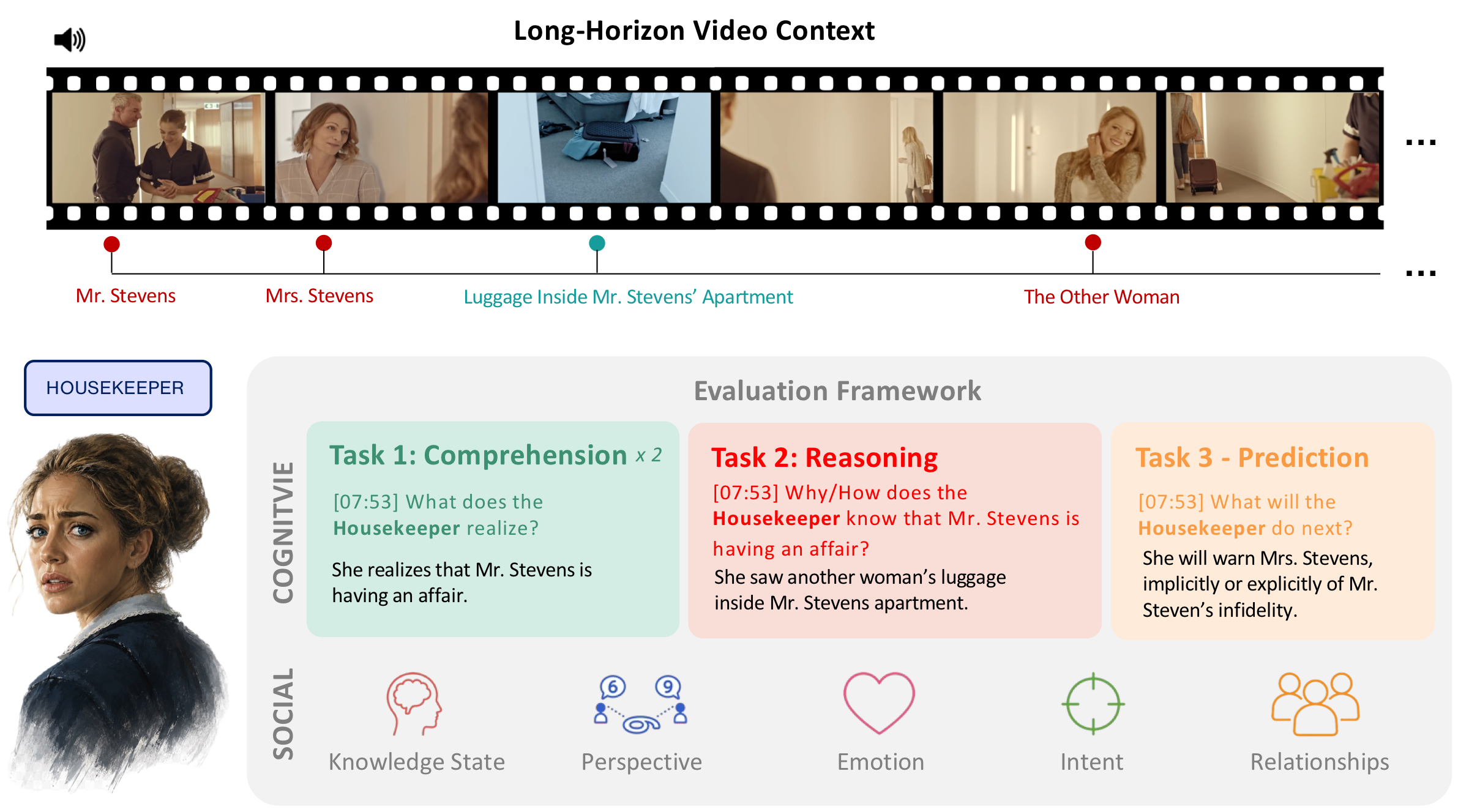 SMMU benchmark teaser showing long-horizon video context, cognitive tasks, and five social dimensions